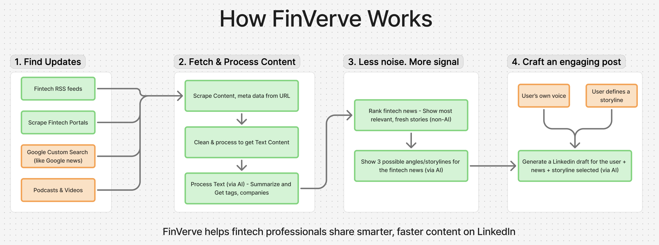 The Tech Architecture of FinVerve