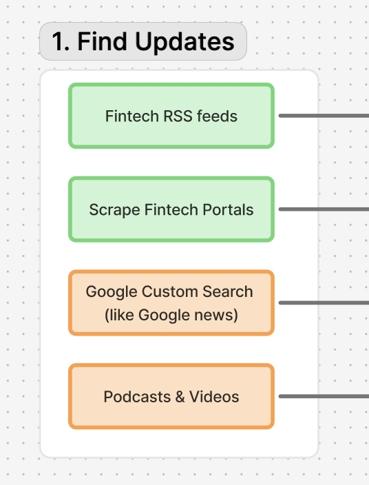 Improving the Quality and coverage of posts